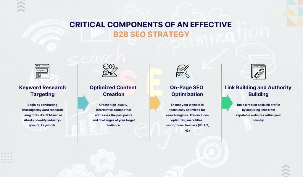 Effective B2B SEO Strategy